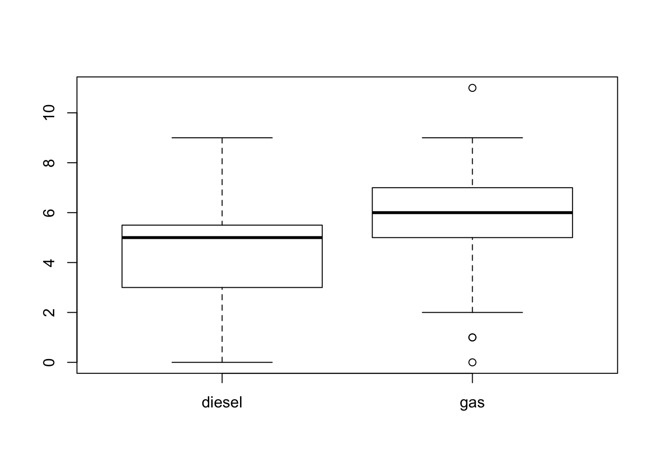 Box Plots of Differences in MPG