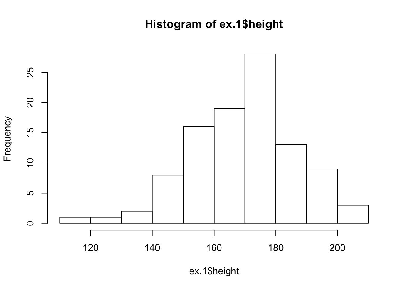 Histogram of Height