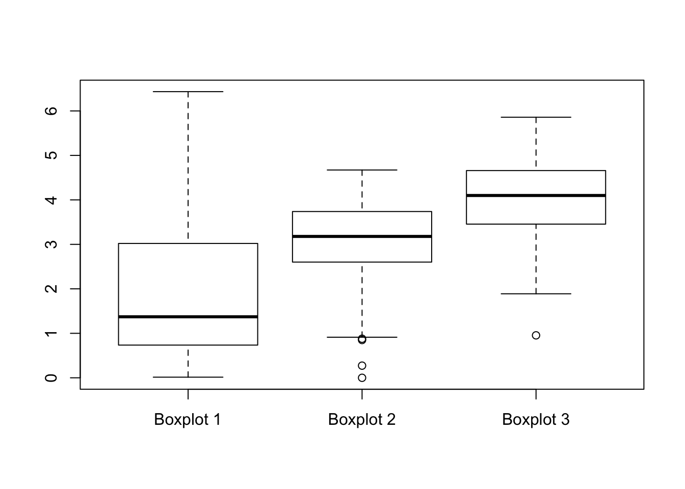 Three Box Plots