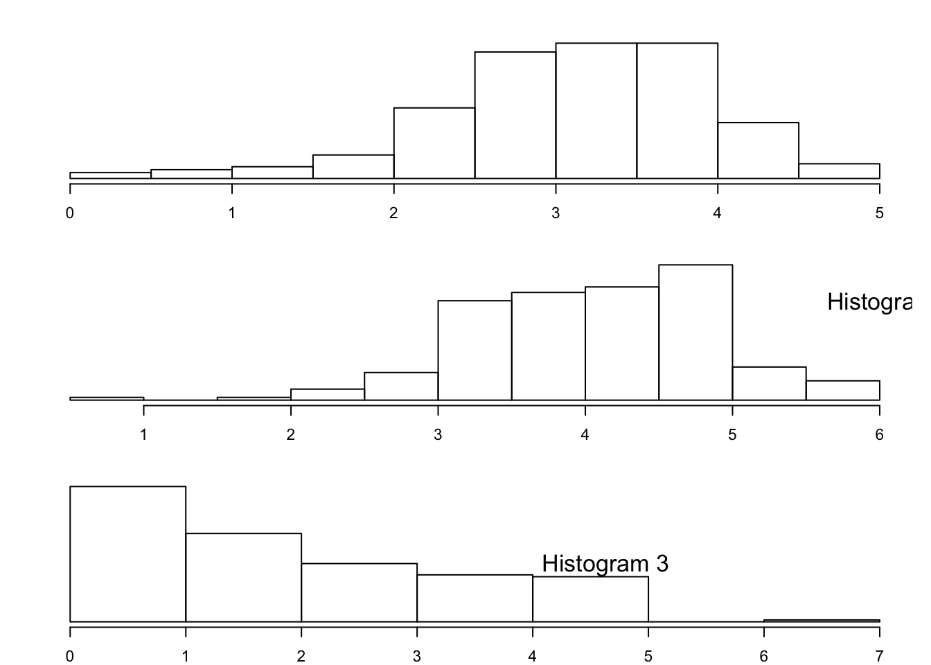 Three Histograms