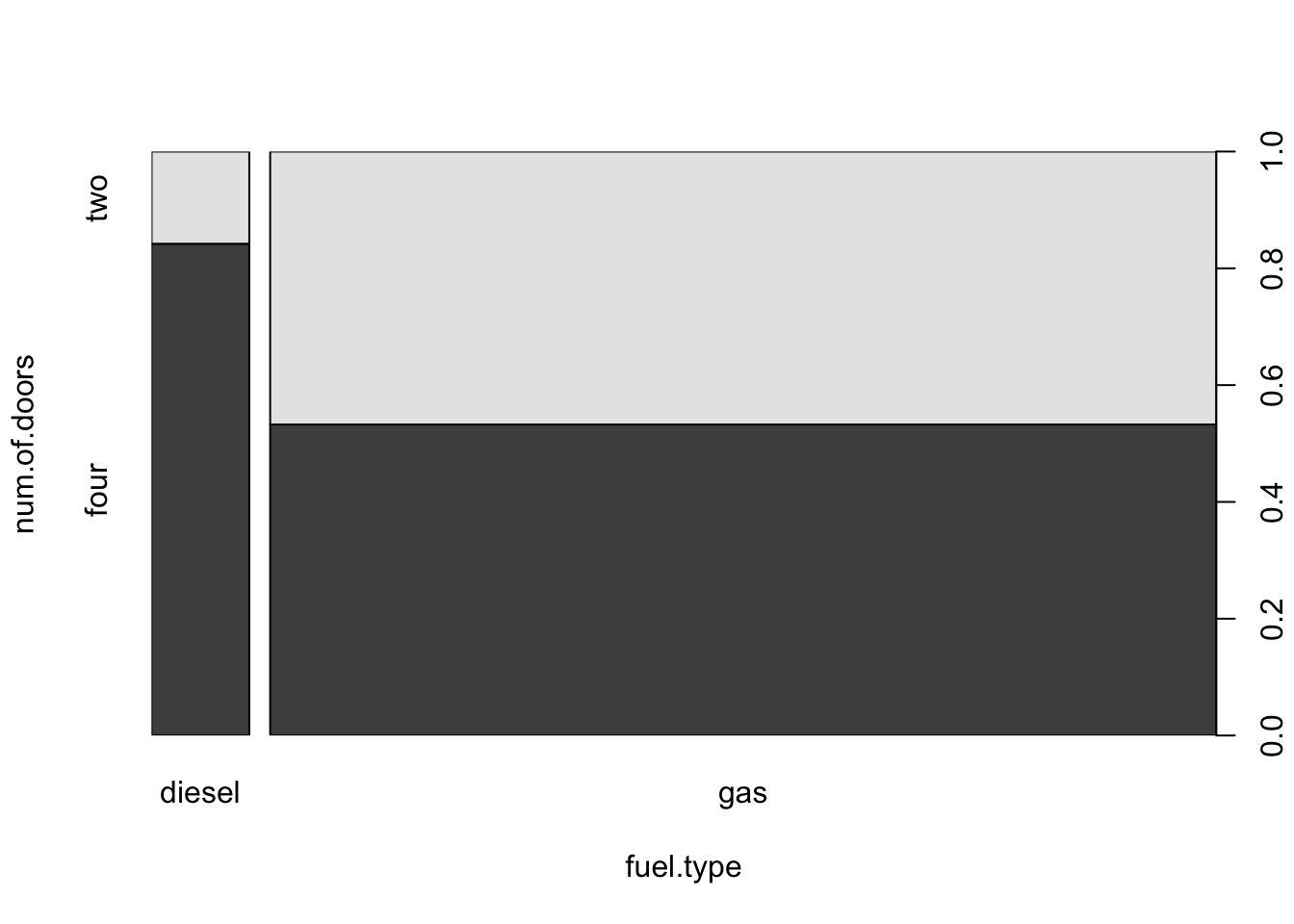 Number of Doors versus Fuel Type