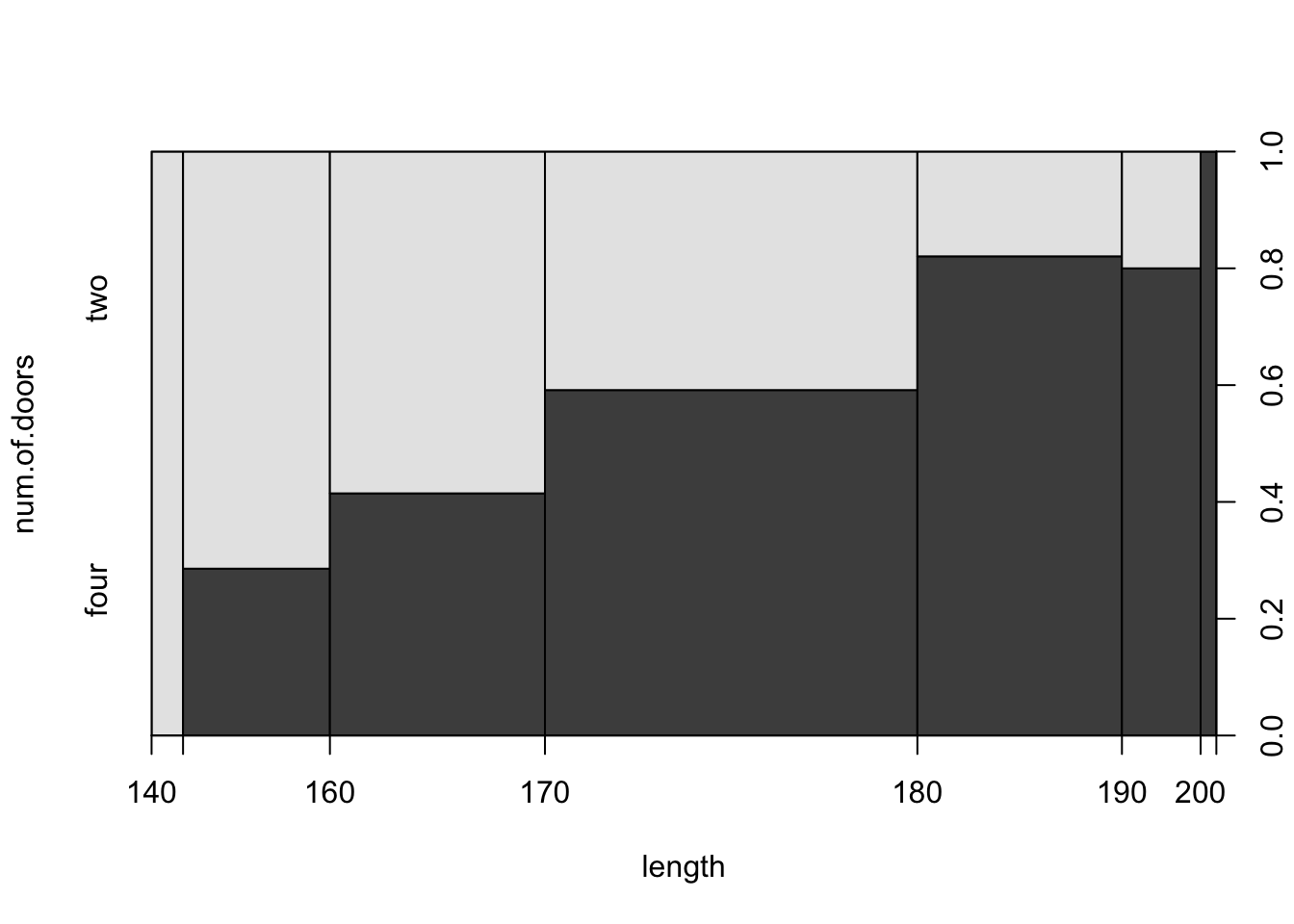 Number of Doors versus Fuel Type