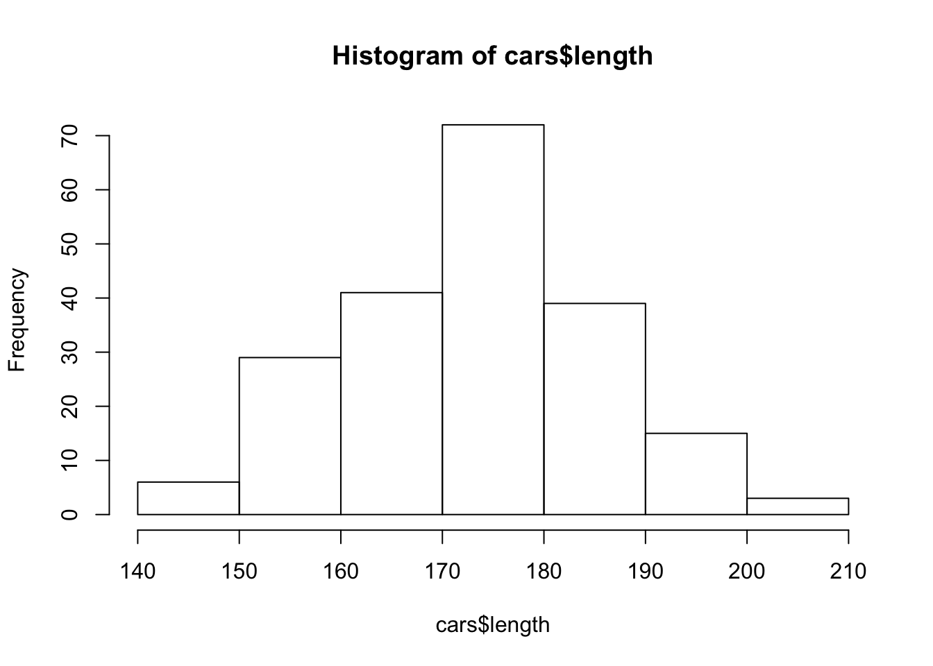Histogram of the Length of Cars