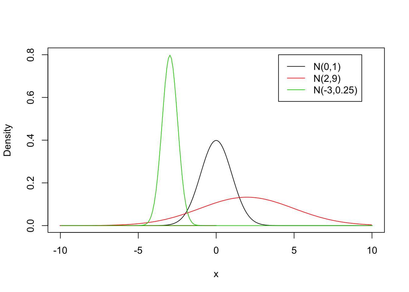 The Normal Distribution for Various Values of $\mu$ and $\sigma^2$