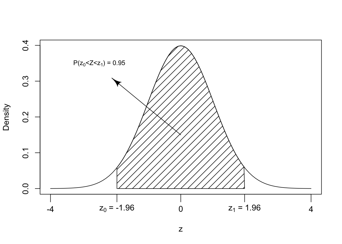 Central 95$\%$ of the Standard Normal Distribution