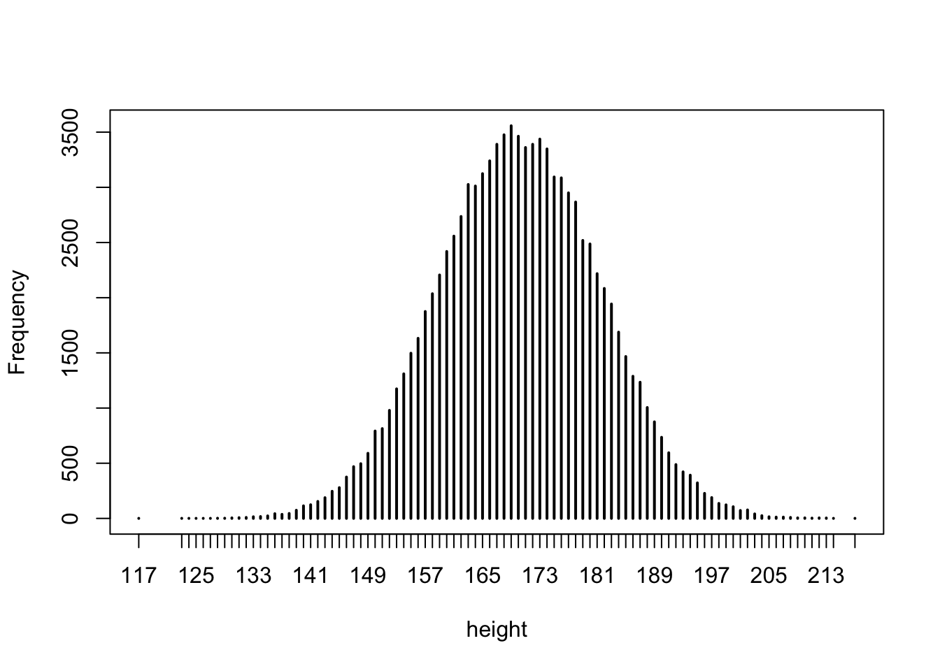 Bar Plot of Height