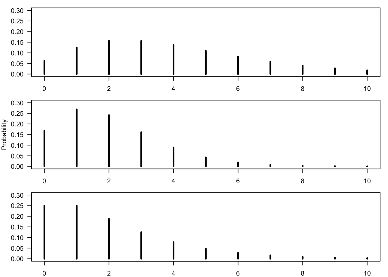 Bar Plots of the Negative-Binomial Distribution