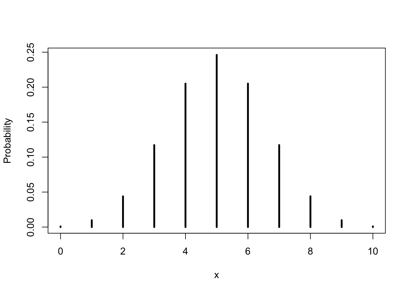 The Binomial(10,0.5) Distribution