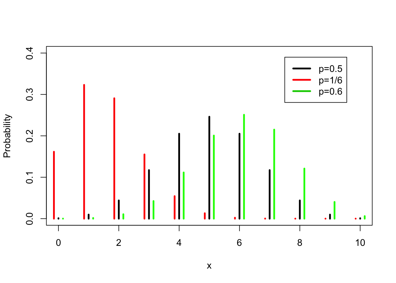 The Binomial Distribution for Various Probability of "Success"" $p$
