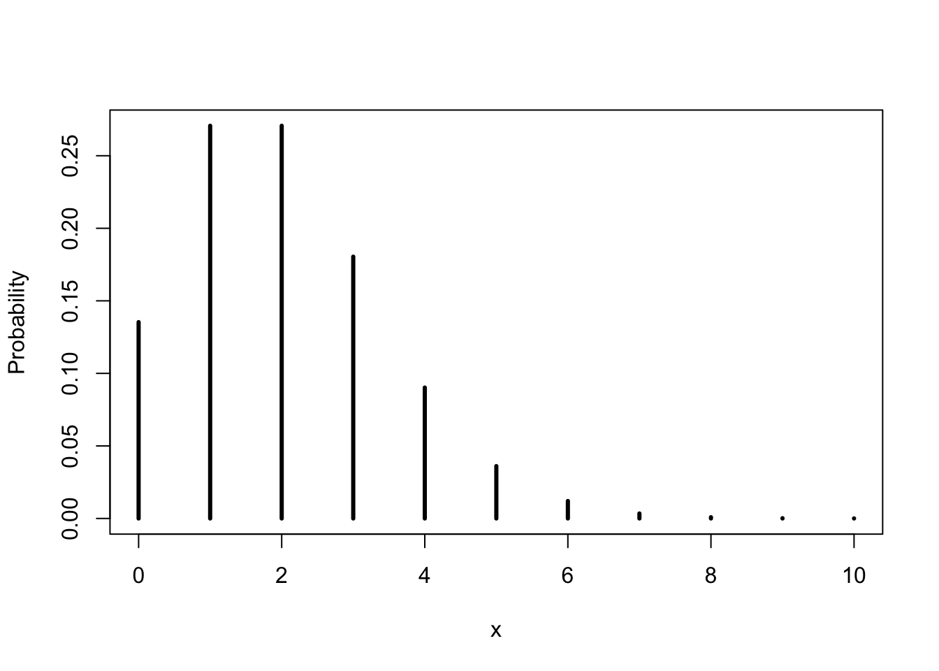The Poisson(2) Distribution
