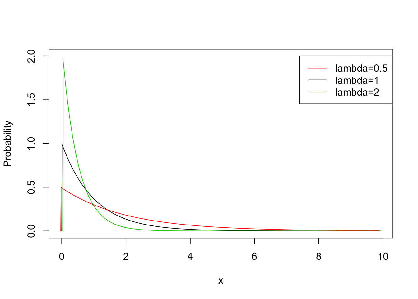 The Exponential Distribution for Various Values of $\lambda$