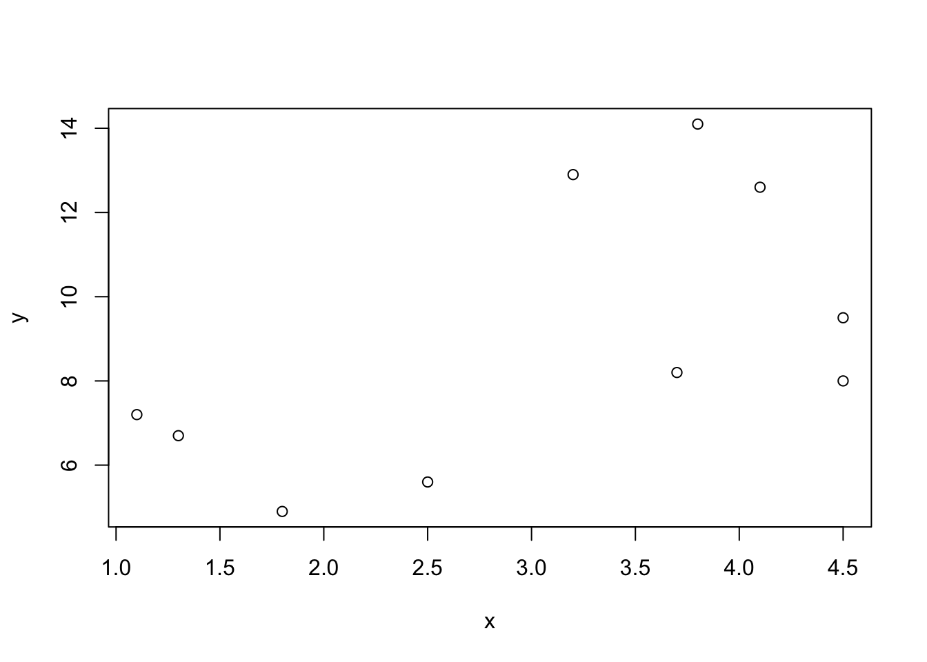 A Scatter Plot