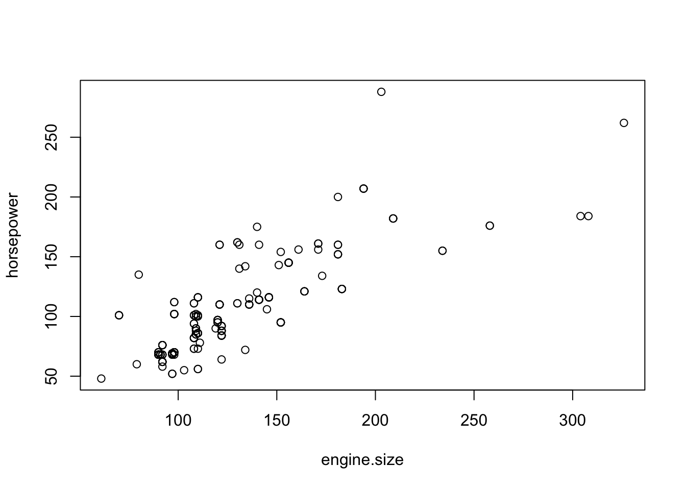 The Scatter Plot of Power versus Engine Size