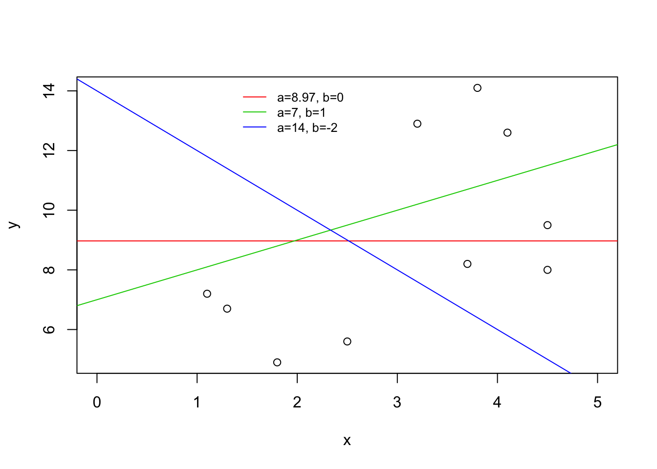 Chapter 14 1, PDF, Regression Analysis