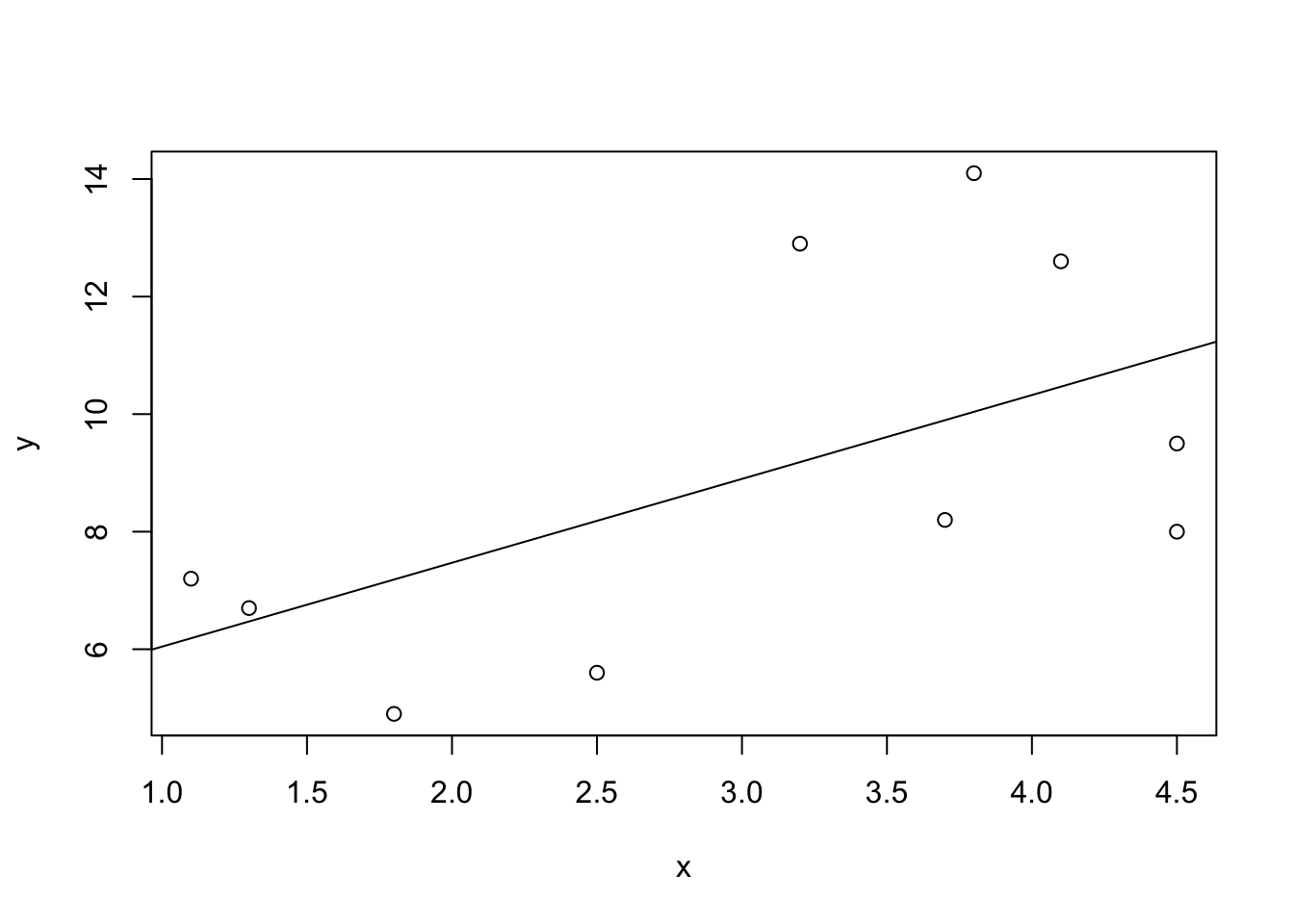 A Fitted Regression Line