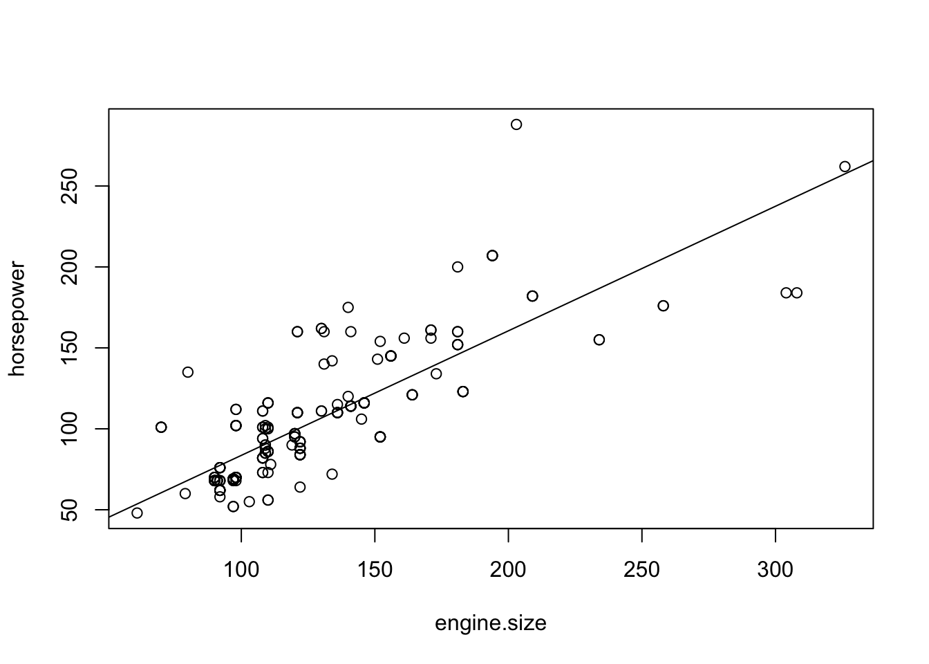 A Regression Model of Power versus Engine Size