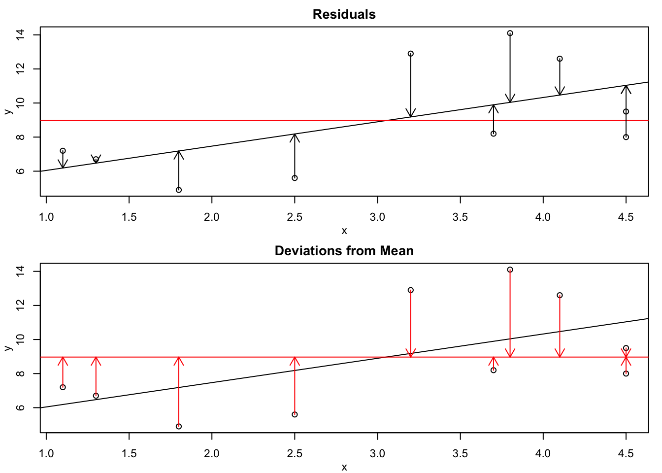 Residuals and Deviations from the Mean