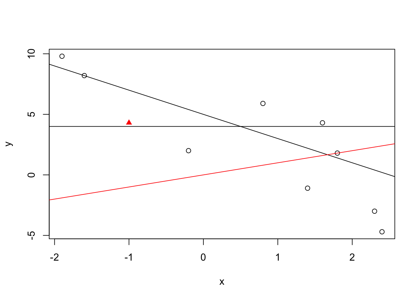 Lines and Points