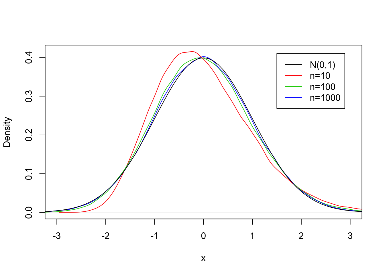 The CLT for the Exponential(0.5) Distribution